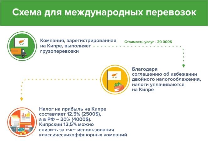 Оффшорная схема для перевозок