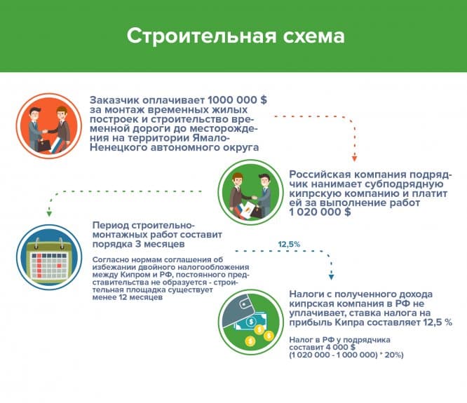 Оффшорная схема для строительства